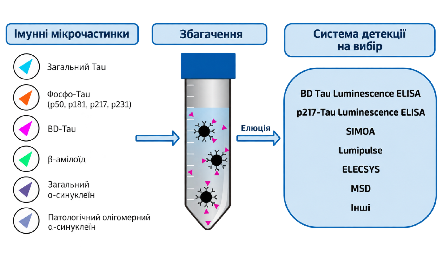 Принцип преаналітичного збагачення біомаркерів за допомогою NeuroIP